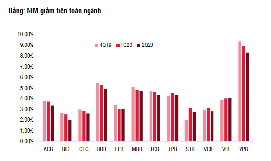 SSI Research: Lợi nhuận Vietcombank, BIDV và VietinBank ước giảm 36% trong nửa cuối năm - Ảnh 2. SSI Research: Lợi nhuận Vietcombank, BIDV và VietinBank ước giảm 36% trong nửa cuối năm - Ảnh 2.