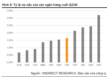 VNDirect: Tỉ lệ nợ xấu của LienVietPostBank vẫn trong tầm kiểm soát - Ảnh 1. VNDirect: Tỉ lệ nợ xấu của LienVietPostBank vẫn trong tầm kiểm soát - Ảnh 1.
