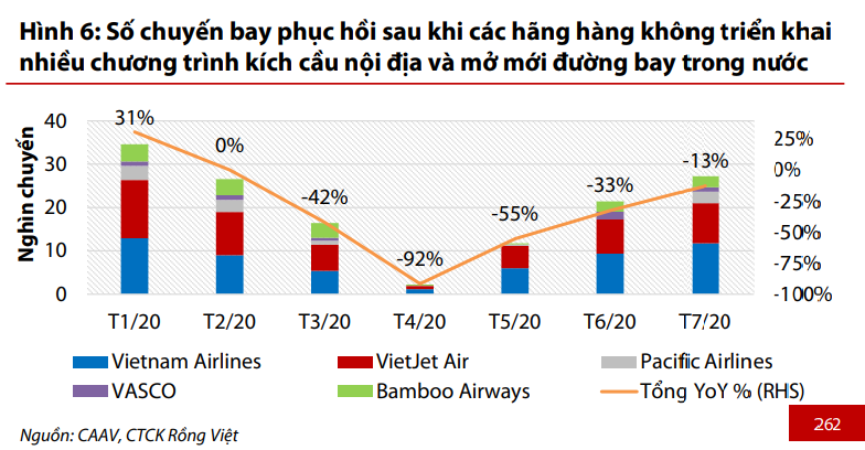 Hàng không nội địa mất 2 năm để quay lại thời kì hưng thịnh - Ảnh 3. Hàng không nội địa mất 2 năm để quay lại thời kì hưng thịnh - Ảnh 3.