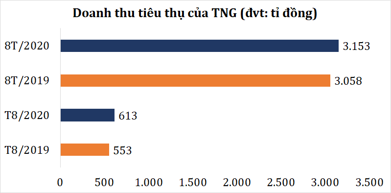 TNG: Doanh thu 8 tháng gần 3.100 tỉ đồng, đủ đơn hàng đến hết quí IV/2020 - Ảnh 1. TNG: Doanh thu 8 tháng gần 3.100 tỉ đồng, đủ đơn hàng đến hết quí IV/2020 - Ảnh 1.