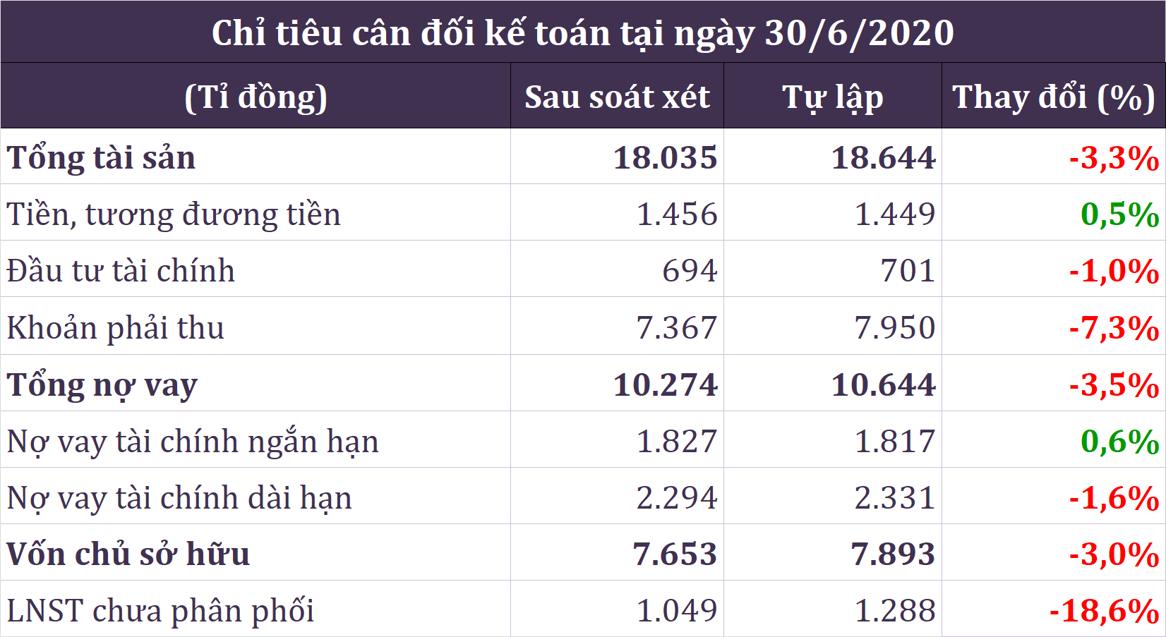 Tài sản Vinaconex bay hơn 600 tỉ đồng sau soát xét - Ảnh 3. Tài sản Vinaconex bay hơn 600 tỉ đồng sau soát xét - Ảnh 3.