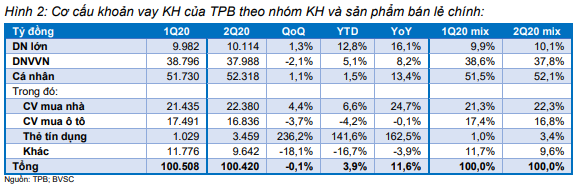 Nhân tố giúp tín dụng TPBank tăng mạnh bất chấp dịch COVID-19 - Ảnh 2. Nhân tố giúp tín dụng TPBank tăng mạnh bất chấp dịch COVID-19 - Ảnh 2.