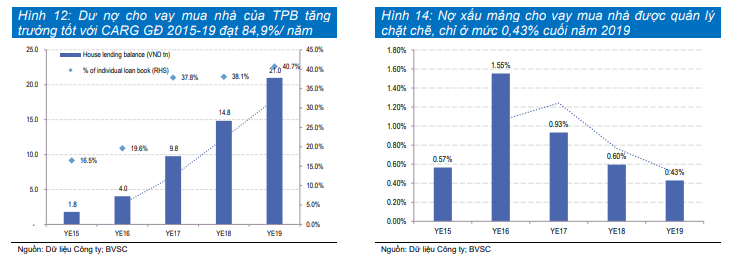 Nhân tố giúp tín dụng TPBank tăng mạnh bất chấp dịch COVID-19 - Ảnh 3. Nhân tố giúp tín dụng TPBank tăng mạnh bất chấp dịch COVID-19 - Ảnh 3.