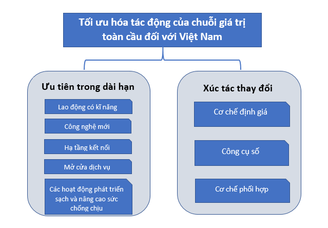 WB: Thay đổi cơ chế định giá là chất xúc tác giúp Việt Nam tối ưu hóa tác động của chuỗi cung ứng toàn cầu - Ảnh 2. WB: Thay đổi cơ chế định giá là chất xúc tác giúp Việt Nam tối ưu hóa tác động của chuỗi cung ứng toàn cầu - Ảnh 2.
