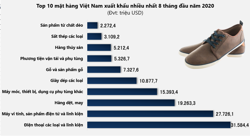 Top 10 mặt hàng Việt Nam xuất khẩu nhiều nhất tháng 8/2020 - Ảnh 2. Đồ họa: TV