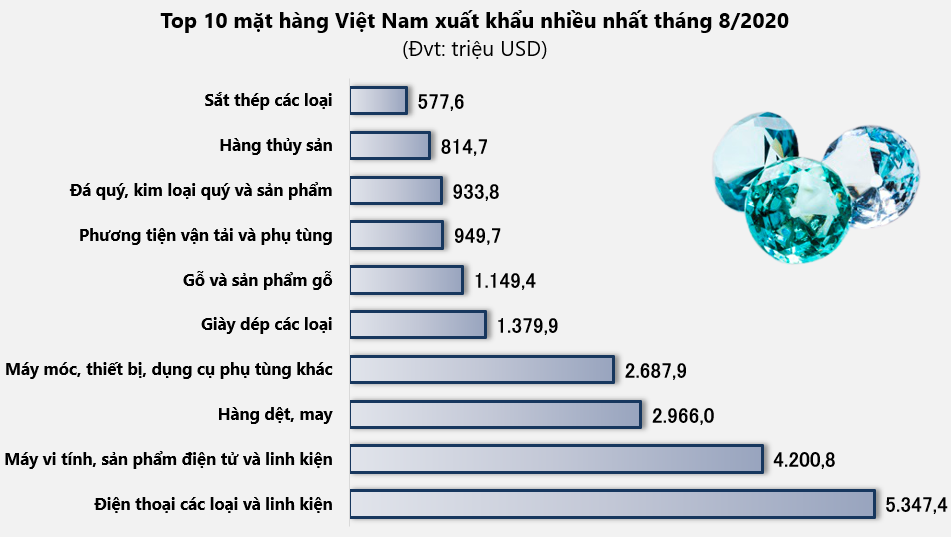 Top 10 mặt hàng Việt Nam xuất khẩu nhiều nhất tháng 8/2020 - Ảnh 1. Đồ họa: TV