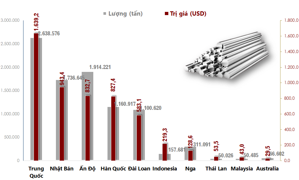 Top 10 thị trường Việt Nam nhập khẩu sắt thép nhiều nhất 8 tháng 2020 - Ảnh 1. Đồ họa: TV