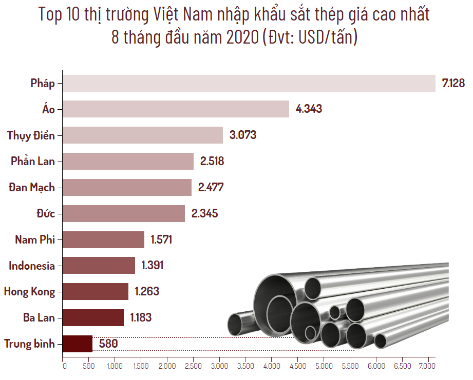 Top 10 thị trường Việt Nam nhập khẩu sắt thép nhiều nhất 8 tháng 2020 - Ảnh 2. Top 10 thị trường Việt Nam nhập khẩu sắt thép nhiều nhất 8 tháng 2020 - Ảnh 2.