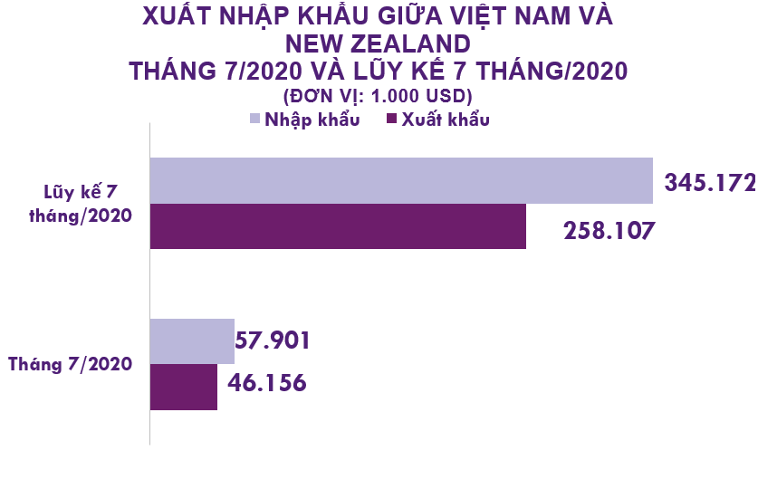 Xuất nhập khẩu Việt Nam và New Zealand tháng 7/2020: Xuất khẩu chủ yếu sữa và sản phẩm sữa - Ảnh 2. Xuất nhập khẩu Việt Nam và New Zealand tháng 7/2020: Xuất khẩu chủ yếu sữa và sản phẩm sữa - Ảnh 2.