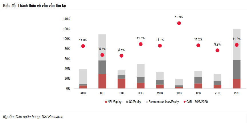 SSI Research: Nợ xấu ước tăng 17% và 14% trong năm 2020 và 2021 - Ảnh 2. SSI Research: Nợ xấu ước tăng 17% và 14% trong năm 2020 và 2021 - Ảnh 2.