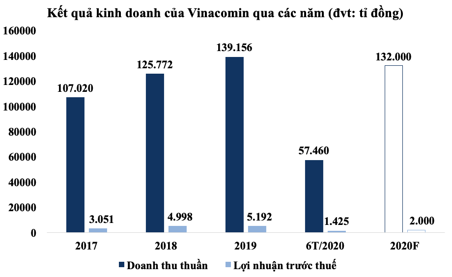 Vinacomin vay nợ hơn 2,3 tỉ USD cuối tháng 6 - Ảnh 1.