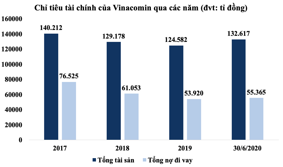 Vinacomin vay nợ hơn 2,3 tỉ USD cuối tháng 6 - Ảnh 2.