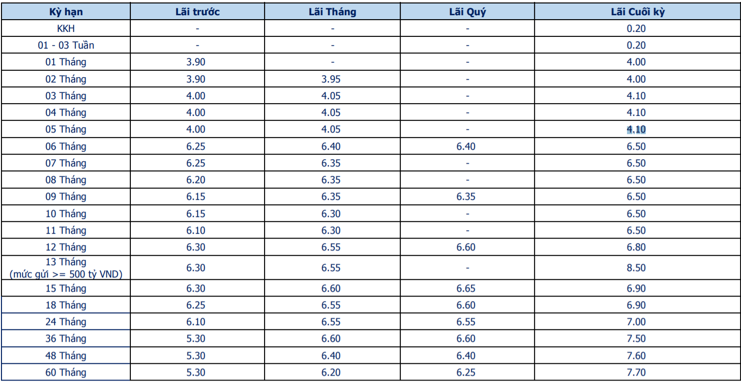 Lãi suất Ngân hàng Bản Việt tháng 9/2020: Cao nhất 8,5%/năm - Ảnh 2. Lãi suất Ngân hàng Bản Việt tháng 9/2020: Cao nhất 8,5%/năm - Ảnh 2.