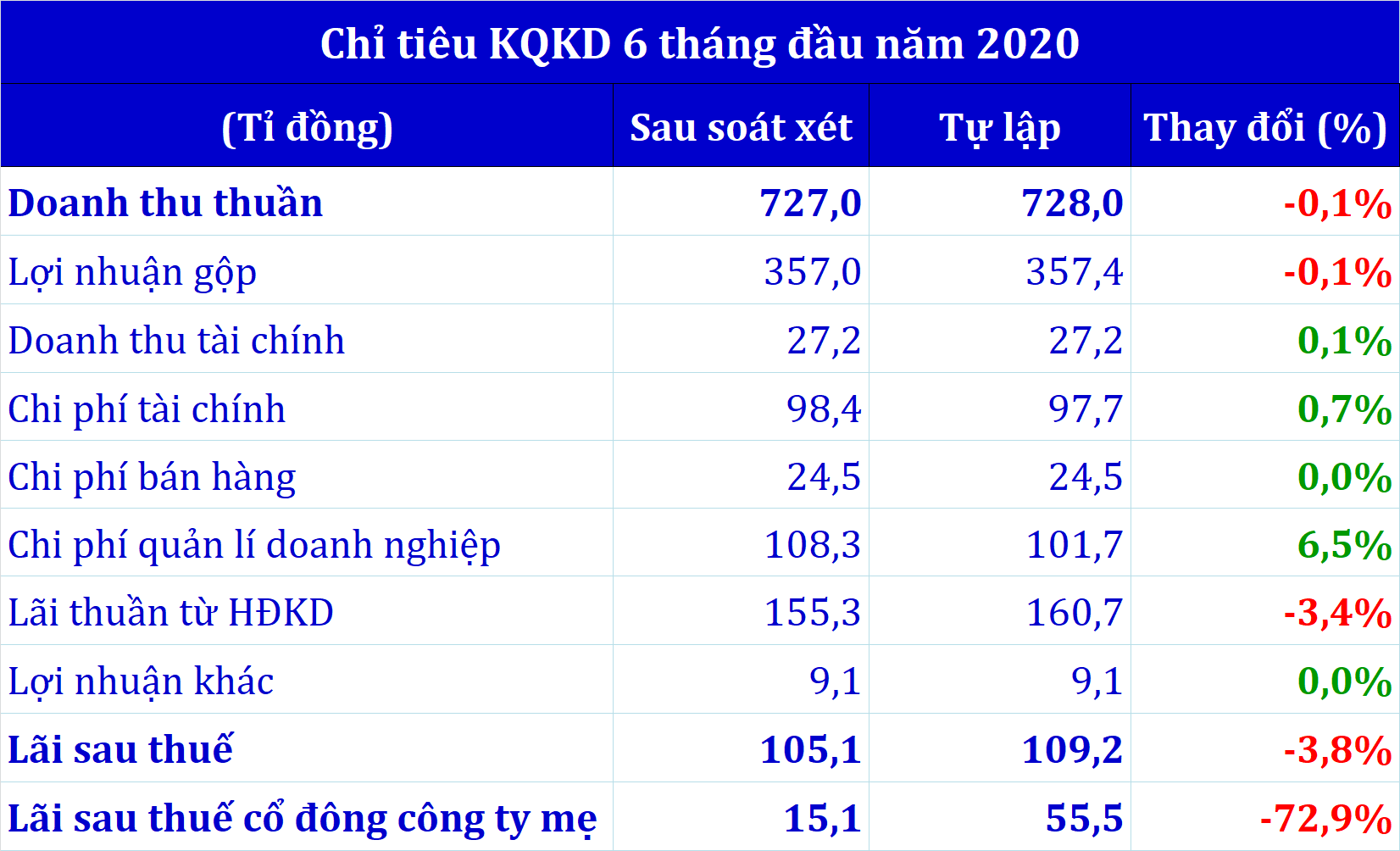 LNST cổ đông công ty mẹ của KBC giảm 73% sau soát xét - Ảnh 1. LNST cổ đông công ty mẹ của KBC giảm 73% sau soát xét - Ảnh 1.