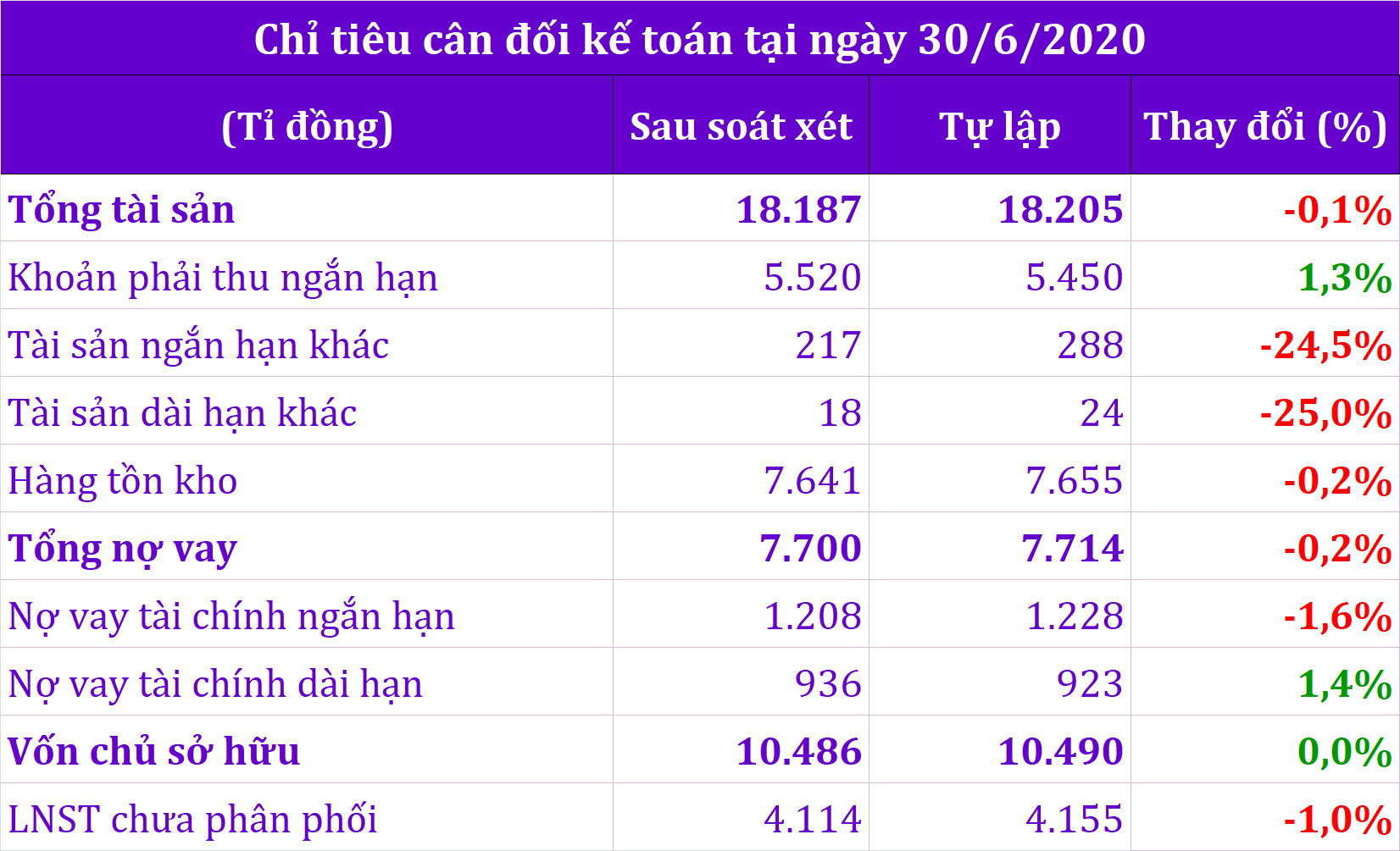 LNST cổ đông công ty mẹ của KBC giảm 73% sau soát xét - Ảnh 2. LNST cổ đông công ty mẹ của KBC giảm 73% sau soát xét - Ảnh 2.