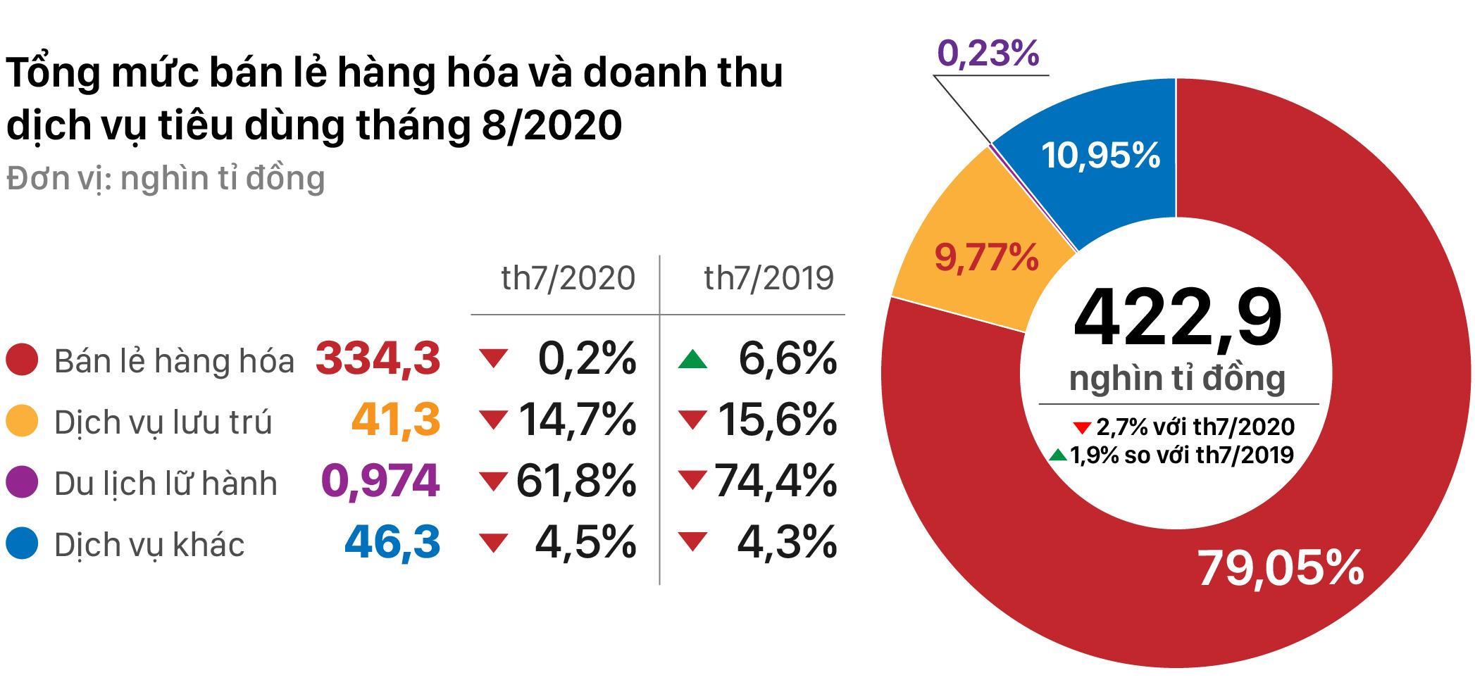 Thương mại và dịch vụ tháng 8 có xu hướng giảm so với tháng 7 - Ảnh 1. Thương mại và dịch vụ tháng 8 có xu hướng giảm so với tháng 7 - Ảnh 1.
