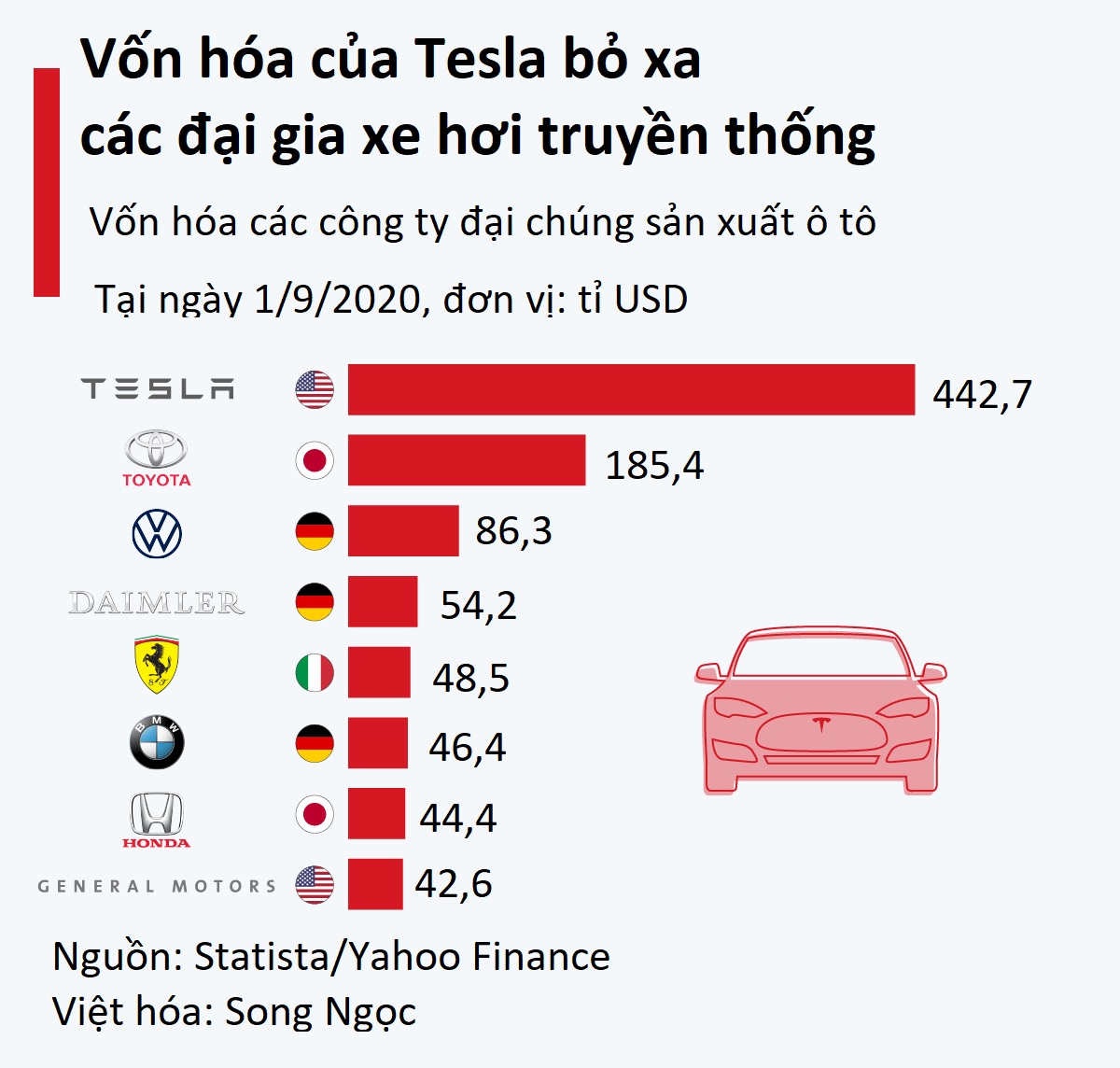 Tân binh xe điện tăng trưởng gần 1.000%, vượt xa các đại gia lâu đời - Ảnh 2.