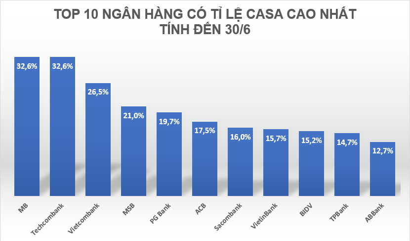 Tỉ lệ CASA phục hồi trong quí II - Ảnh 1. Tỉ lệ CASA phục hồi trong quí II - Ảnh 1.