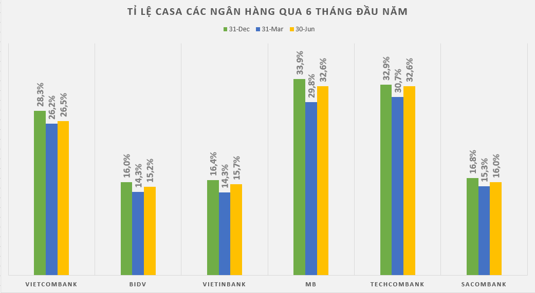 Tỉ lệ CASA phục hồi trong quí II - Ảnh 2. Tỉ lệ CASA phục hồi trong quí II - Ảnh 2.