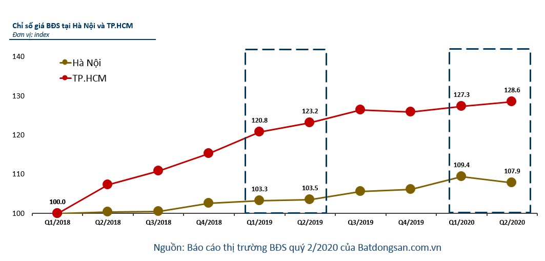 Bất động sản có khởi sắc vào cuối năm? - Ảnh 1. Bất động sản có khởi sắc vào cuối năm? - Ảnh 1.