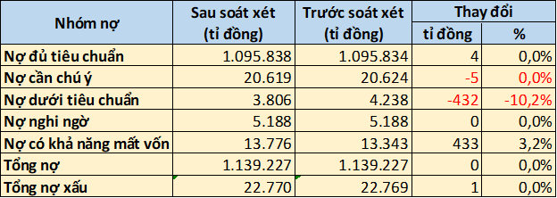 BIDV sau kiểm toán: Nợ có khả năng mất vốn tăng thêm 433 tỉ đồng, lợi nhuận giảm 95 tỉ đồng - Ảnh 2. BIDV sau kiểm toán: Nợ có khả năng mất vốn tăng thêm 433 tỉ đồng, lợi nhuận giảm 95 tỉ đồng - Ảnh 2.