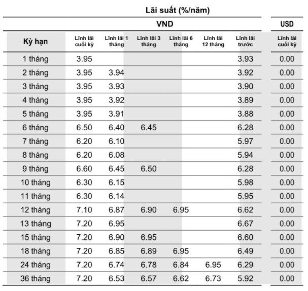Lãi suất Ngân hàng Việt Á tháng 9/2020: Cao nhất 7,5%/năm - Ảnh 1. Lãi suất Ngân hàng Việt Á tháng 9/2020: Cao nhất 7,5%/năm - Ảnh 1.