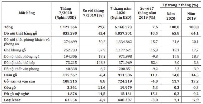 Xuất khẩu sản phẩm gỗ tăng hơn 35% trong tháng 8 - Ảnh 2.