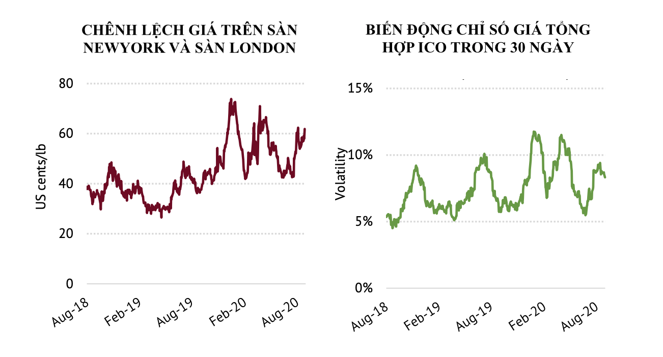 ICO: Chỉ số giá cà phê cải thiện nhưng vẫn thấp hơn mức trung bình 10 năm - Ảnh 3. ICO: Chỉ số giá cà phê cải thiện nhưng vẫn thấp hơn mức trung bình 10 năm - Ảnh 3.