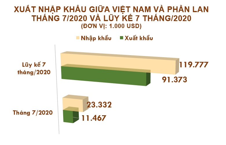 Xuất nhập khẩu Việt Nam và Phần Lan tháng 7/2020: Xuất khẩu hàng hóa giảm 26% - Ảnh 2. Xuất nhập khẩu Việt Nam và Phần Lan tháng 7/2020: Xuất khẩu hàng hóa giảm 26% - Ảnh 2.