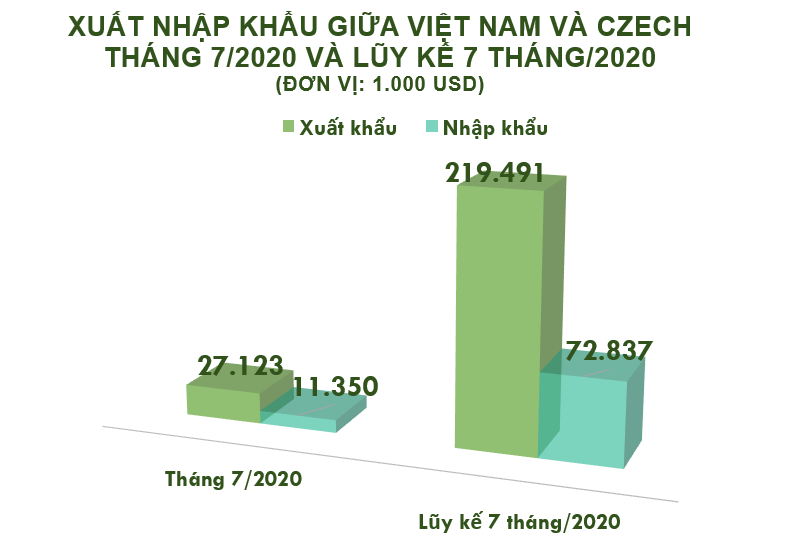 Xuất nhập khẩu Việt Nam và Czech tháng 7/2020: Kim ngạch hai chiều đạt 38,5 triệu USD - Ảnh 2. Xuất nhập khẩu Việt Nam và Czech tháng 7/2020: Kim ngạch hai chiều đạt 38,5 triệu USD - Ảnh 2.