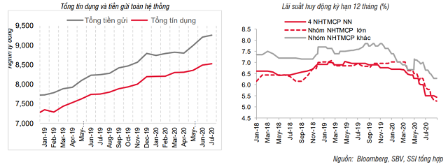 SSI Research: Lãi suất tiền gửi vẫn có thể giảm tiếp - Ảnh 1. SSI Research: Lãi suất tiền gửi vẫn có thể giảm tiếp - Ảnh 1.