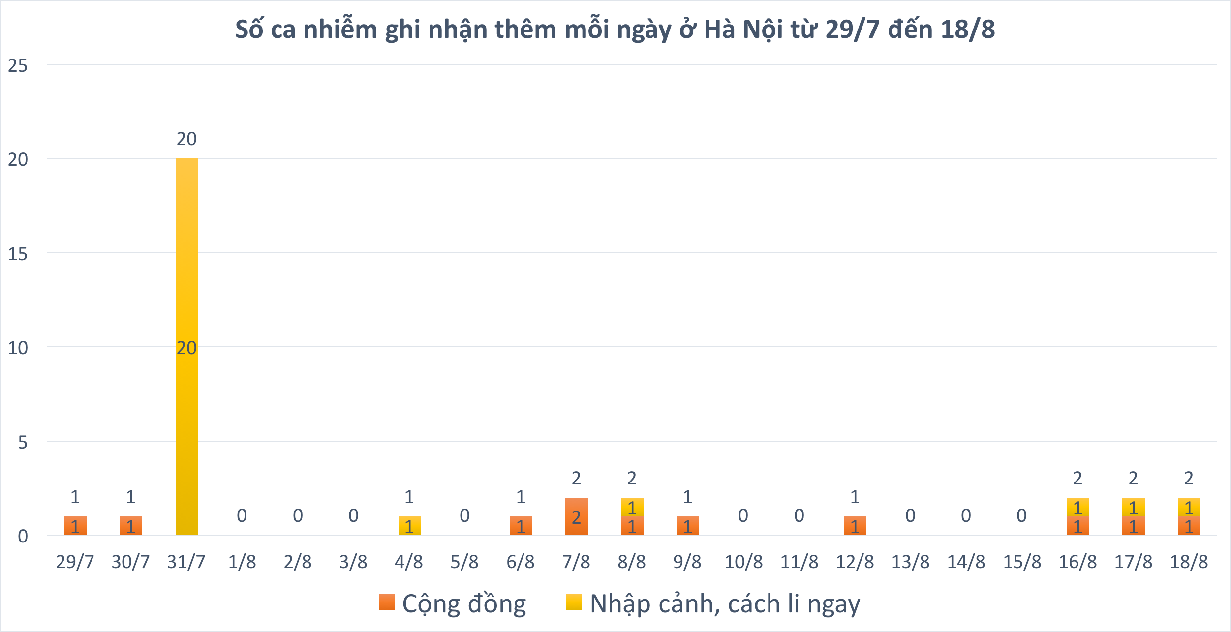 Hà Nội sẽ hết dịch nếu một tuần nữa không có ca nhiễm mới trong cộng đồng - Ảnh 3. Hà Nội sẽ hết dịch nếu một tuần nữa không có ca nhiễm mới trong cộng đồng - Ảnh 3.