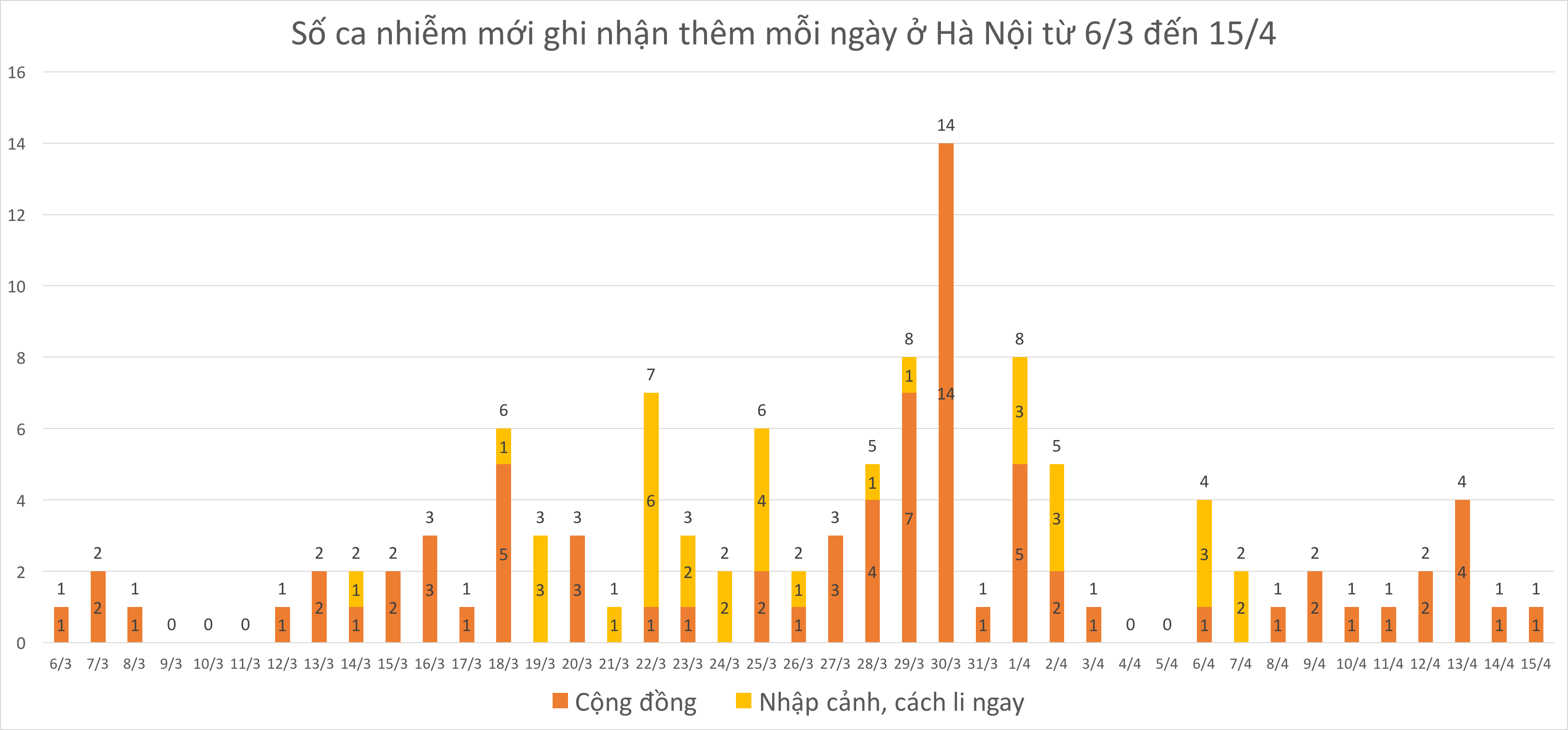 Hà Nội sẽ hết dịch nếu một tuần nữa không có ca nhiễm mới trong cộng đồng - Ảnh 1. Hà Nội sẽ hết dịch nếu một tuần nữa không có ca nhiễm mới trong cộng đồng - Ảnh 1.