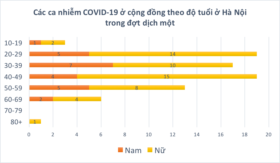 Hà Nội sẽ hết dịch nếu một tuần nữa không có ca nhiễm mới trong cộng đồng - Ảnh 6. Hà Nội sẽ hết dịch nếu một tuần nữa không có ca nhiễm mới trong cộng đồng - Ảnh 6.