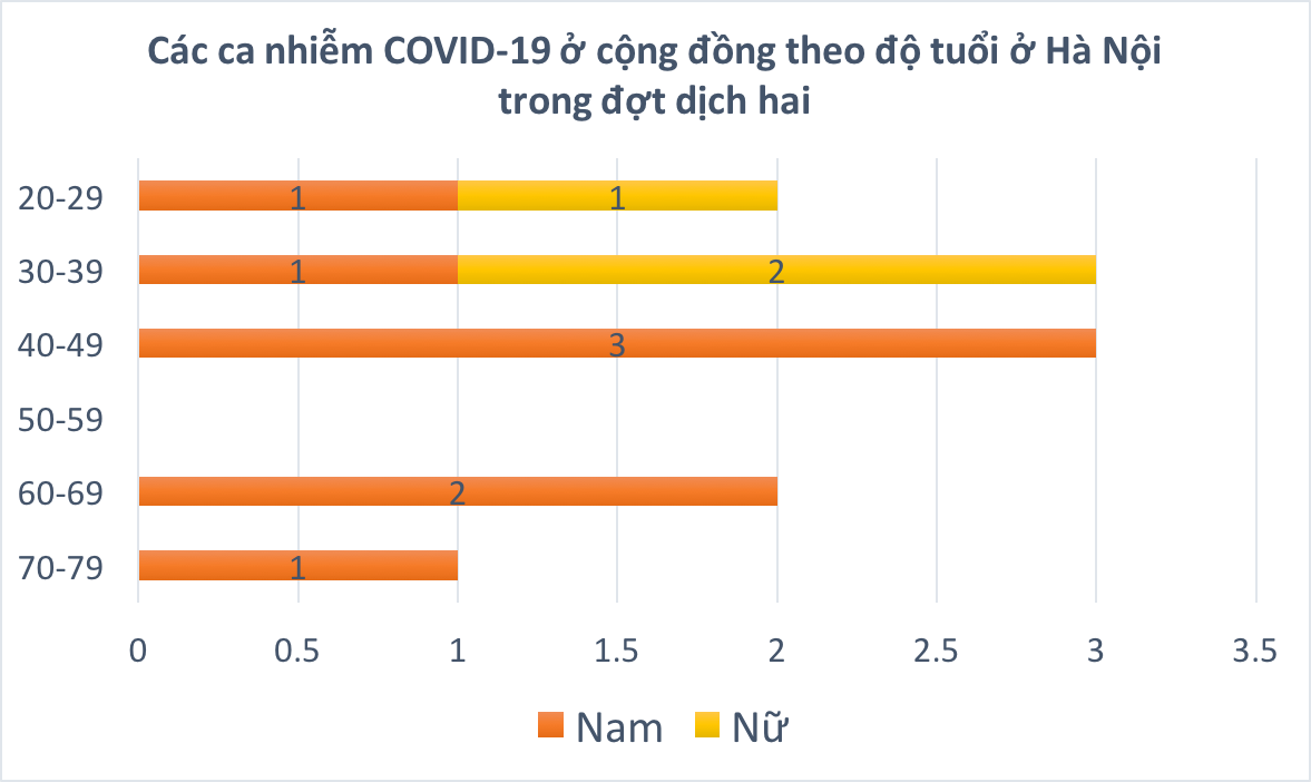 Hà Nội sẽ hết dịch nếu một tuần nữa không có ca nhiễm mới trong cộng đồng - Ảnh 7. Hà Nội sẽ hết dịch nếu một tuần nữa không có ca nhiễm mới trong cộng đồng - Ảnh 7.
