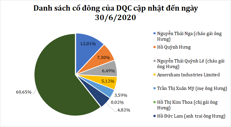 Ông Hồ Quỳnh Hưng rời ghế Tổng giám đốc Bóng đèn Điện Quang (DQC) - Ảnh 1. Ông Hồ Quỳnh Hưng rời ghế Tổng giám đốc Bóng đèn Điện Quang (DQC) - Ảnh 1.