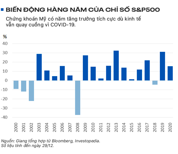 Một năm phi thường của chứng khoán Mỹ - Ảnh 1. Một năm phi thường của chứng khoán Mỹ - Ảnh 1.