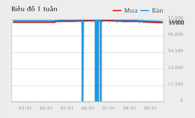 Giá vàng hôm nay 3/1: Vàng sẽ tiếp tục giảm khi qua tuần - Ảnh 1. Giá vàng hôm nay 3/1: Vàng sẽ tiếp tục giảm khi qua tuần - Ảnh 1.