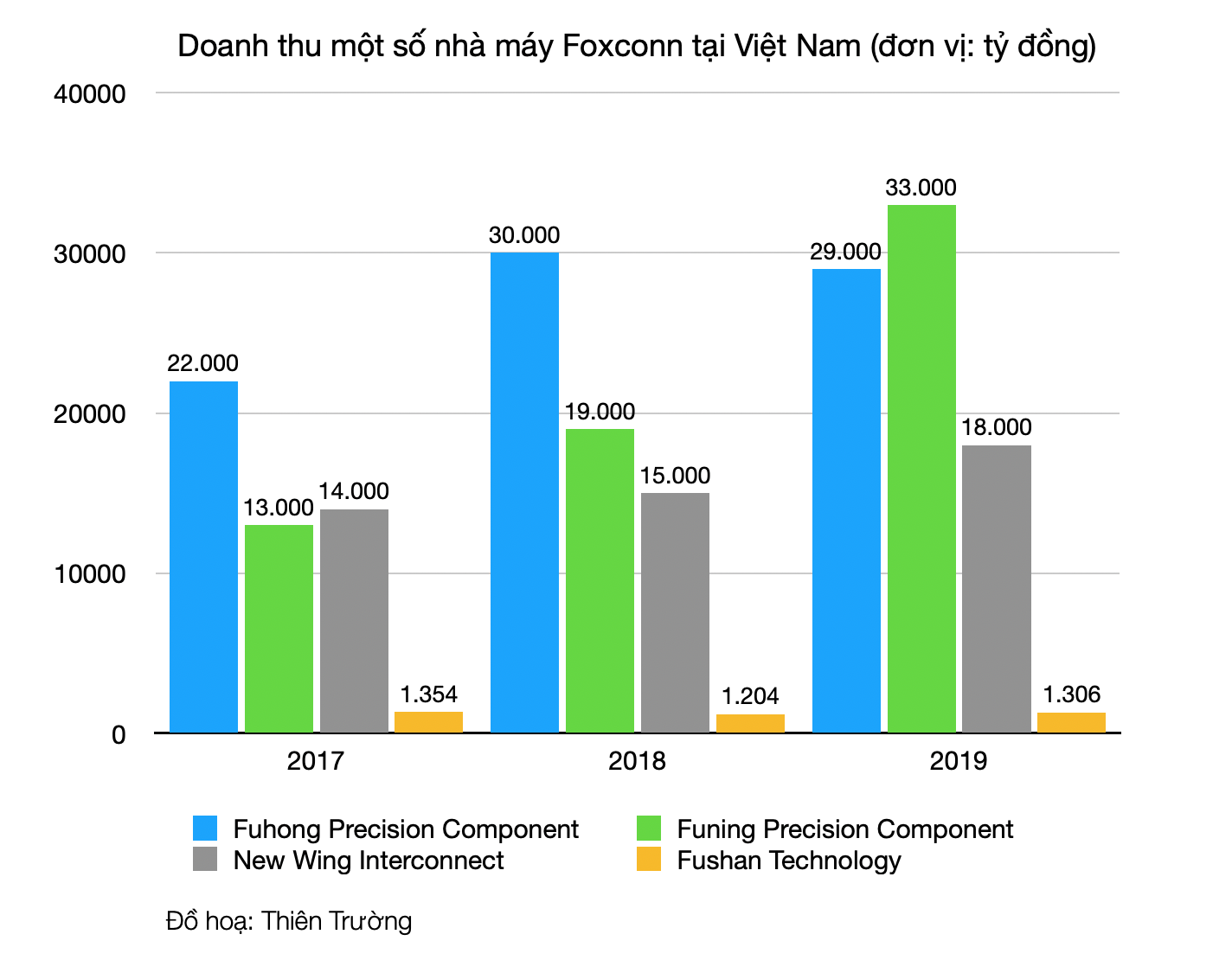 Cứ hai năm lại có một nhà máy được mở mới, hệ sinh thái Foxconn đang 'bành trướng' như thế nào tại Việt Nam? - Ảnh 2. Cứ hai năm lại có một nhà máy được mở mới, hệ sinh thái Foxconn đang 'bành trướng' như thế nào tại Việt Nam? - Ảnh 2.