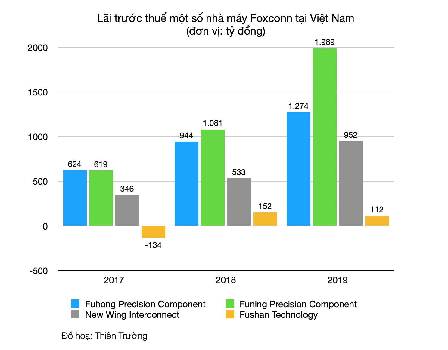 Cứ hai năm Foxconn lại có một nhà máy được mở mới, ông lớn lắp ráp iPhone này đang làm ăn như thế nào tại Việt Nam? - Ảnh 3. Cứ hai năm Foxconn lại có một nhà máy được mở mới, ông lớn lắp ráp iPhone này đang làm ăn như thế nào tại Việt Nam? - Ảnh 3.