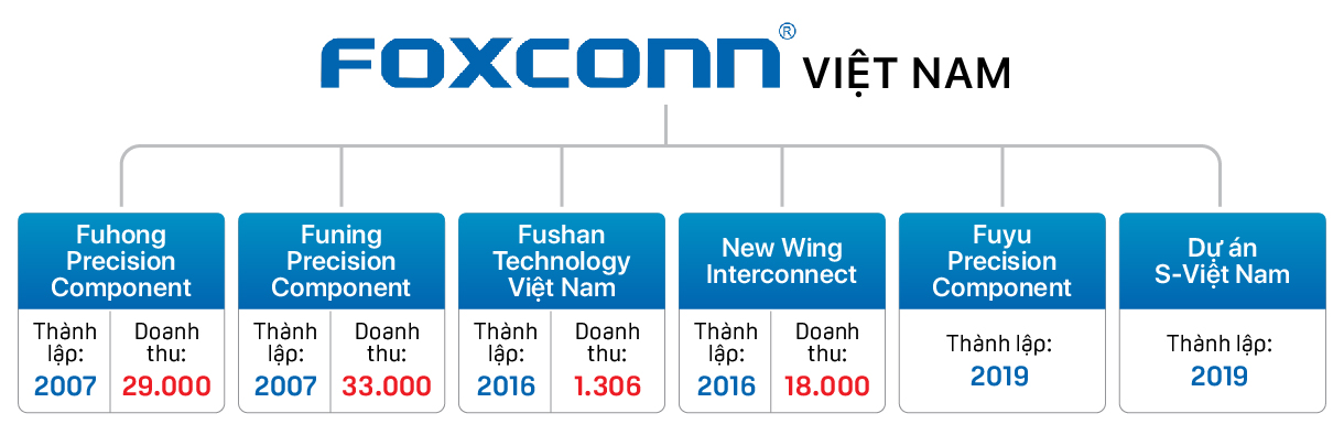 Cứ hai năm Foxconn lại có một nhà máy được mở mới, ông lớn lắp ráp iPhone này đang làm ăn như thế nào tại Việt Nam? - Ảnh 1. Cứ hai năm Foxconn lại có một nhà máy được mở mới, ông lớn lắp ráp iPhone này đang làm ăn như thế nào tại Việt Nam? - Ảnh 1.