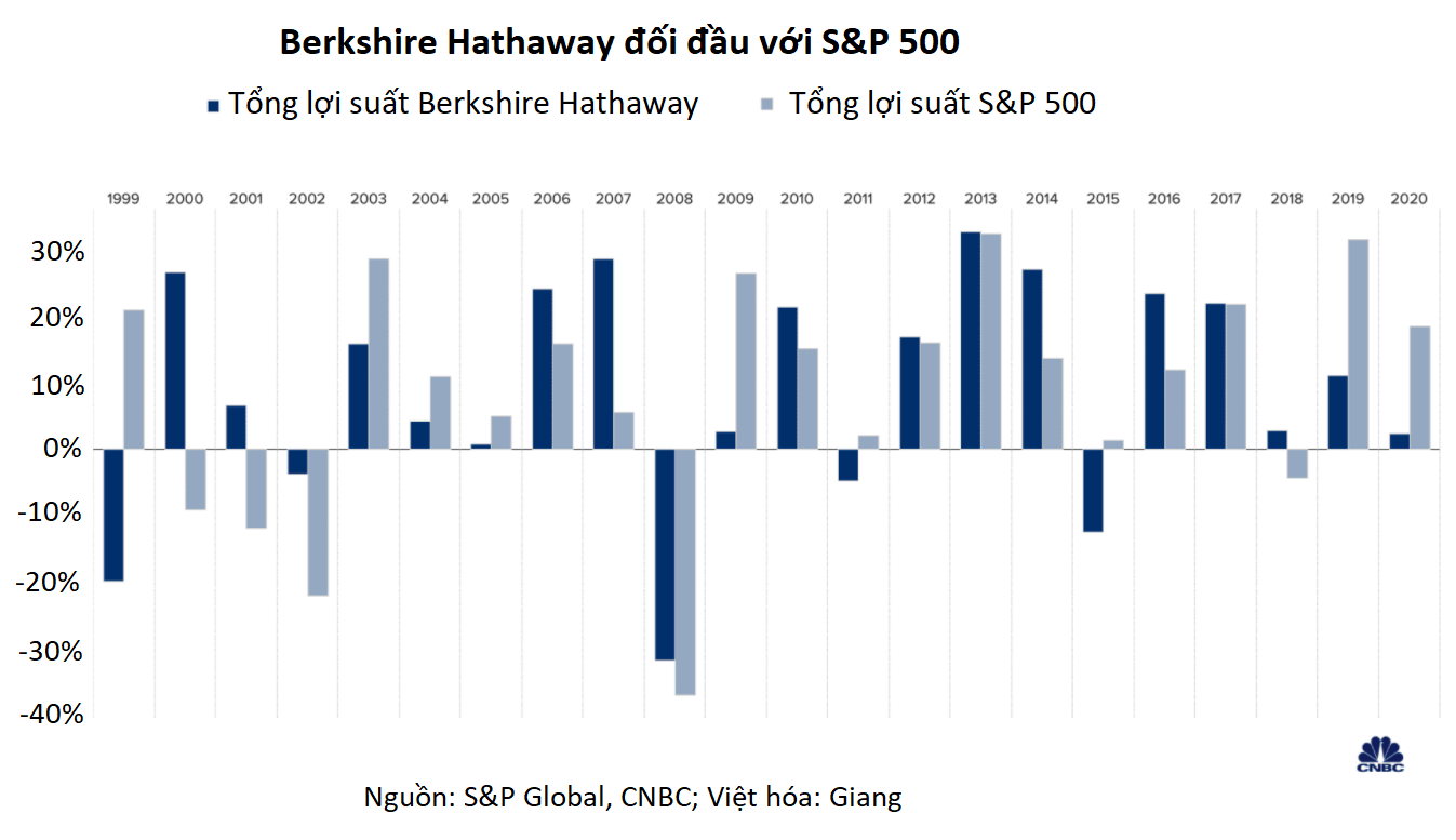 Thất bại của Warren Buffett trong cuộc chiến với S&P 500 nói gì về chứng khoán Mỹ? - Ảnh 2.