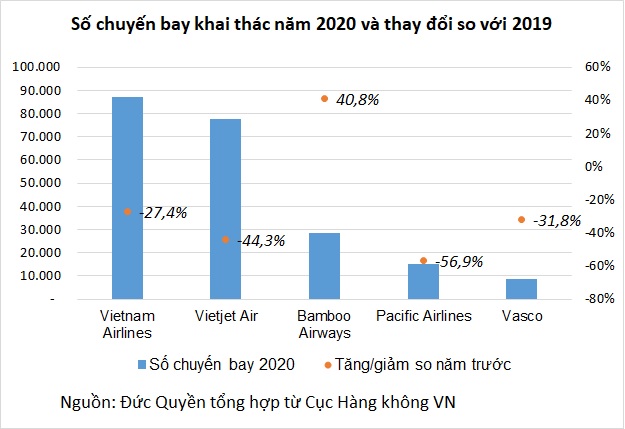 Cả ngành hàng không cải thiện tỷ lệ đúng giờ, Bamboo Airways tiếp tục dẫn đầu - Ảnh 2. Cả ngành hàng không cải thiện tỷ lệ đúng giờ, Bamboo Airways tiếp tục dẫn đầu - Ảnh 2.