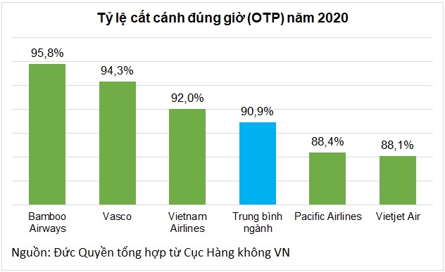Cả ngành hàng không cải thiện tỷ lệ đúng giờ, Bamboo Airways tiếp tục dẫn đầu - Ảnh 3. Cả ngành hàng không cải thiện tỷ lệ đúng giờ, Bamboo Airways tiếp tục dẫn đầu - Ảnh 3.