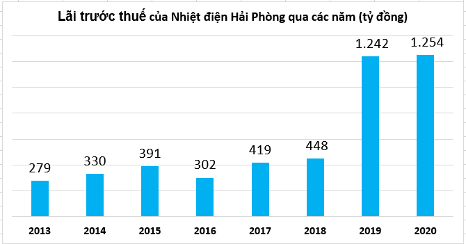 Nhiệt điện Hải Phòng báo lãi trước thuế hơn ngàn tỷ đồng, vượt 33% kế hoạch - Ảnh 1.