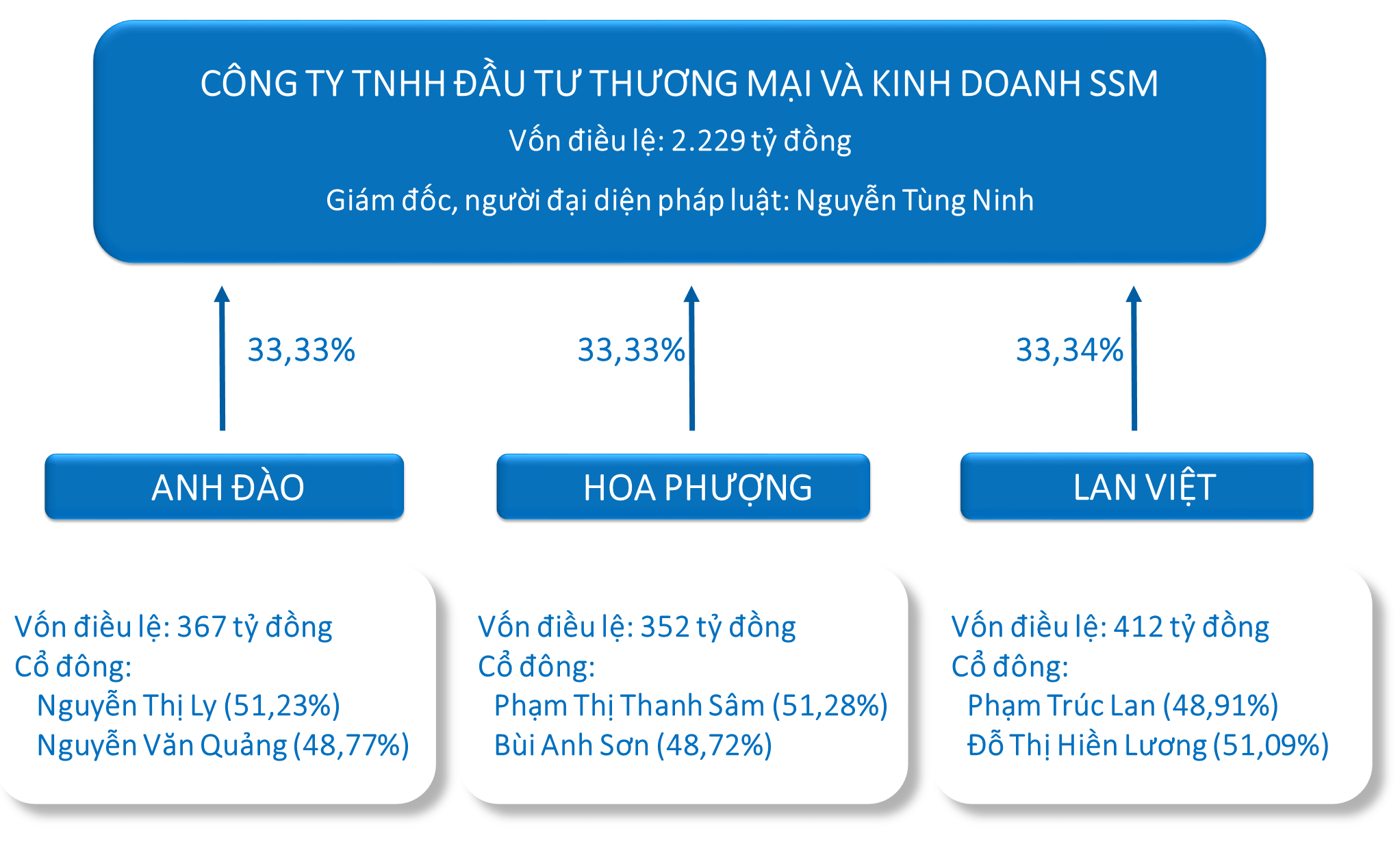 Nhóm Anh Đào, Lan Việt, Hoa Phượng đã tất toán gần 1.400 tỷ đồng trái phiếu - Ảnh 2.