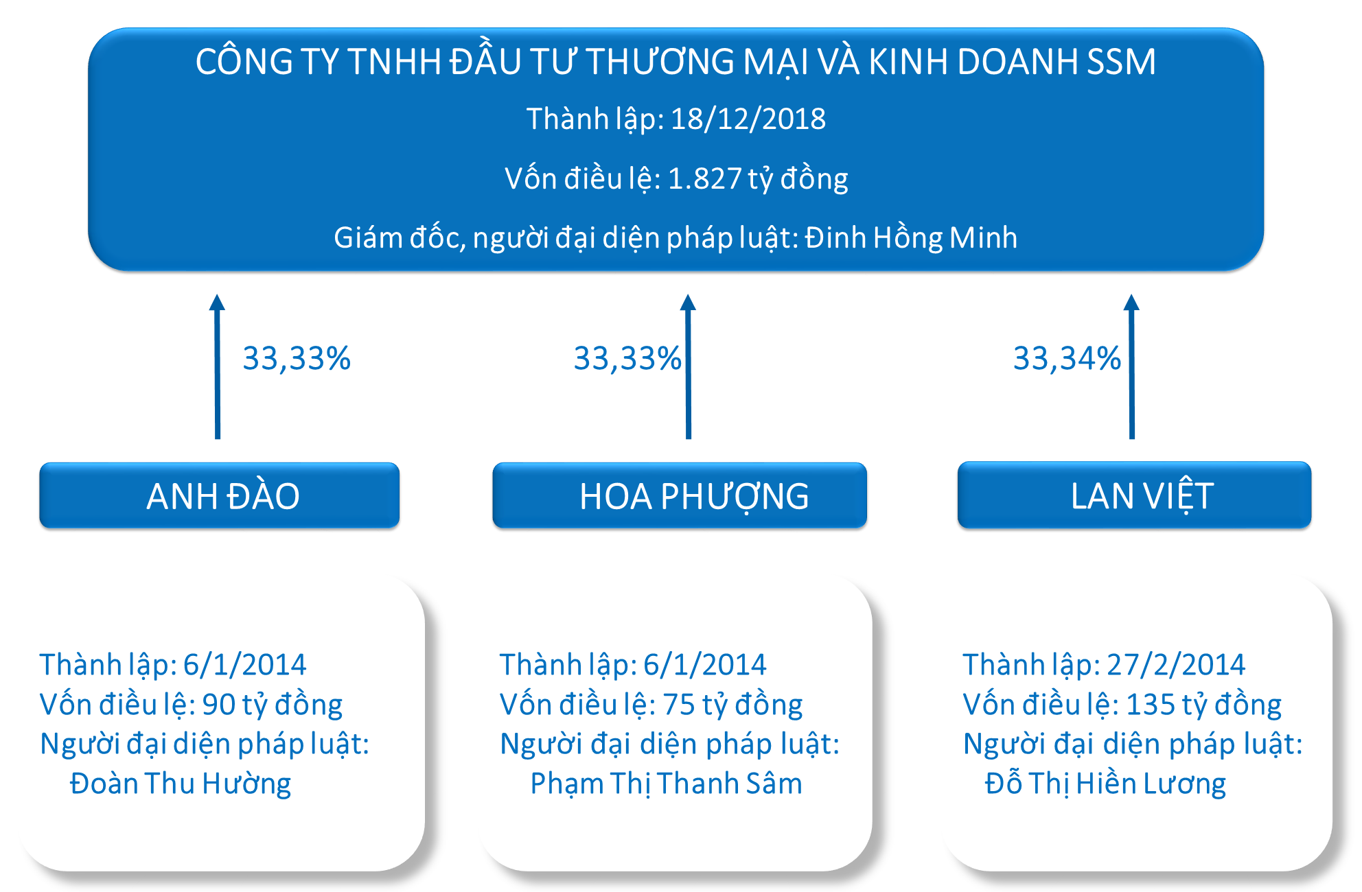 Nhóm Anh Đào, Lan Việt, Hoa Phượng đã tất toán gần 1.400 tỷ đồng trái phiếu - Ảnh 1.