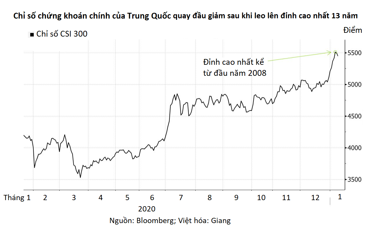 Chứng khoán Trung Quốc tuột dốc sau khi vượt mốc bong bóng 2015 - Ảnh 2. Chứng khoán Trung Quốc tuột dốc sau khi vượt mốc bong bóng 2015 - Ảnh 2.