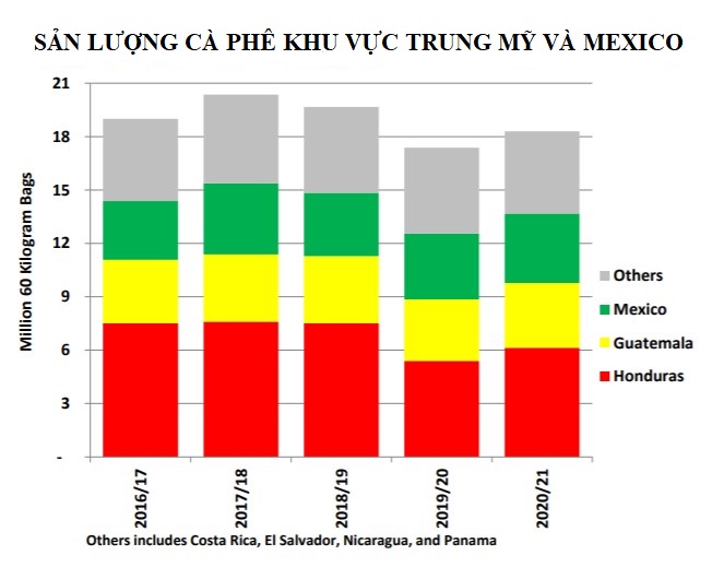 USDA: Sản lượng cà phê toàn cầu niên vụ 2020 - 2021 tăng 7 triệu bao so với niên vụ trước - Ảnh 3. USDA: Sản lượng cà phê toàn cầu niên vụ 2020 - 2021 tăng 7 triệu bao so với niên vụ trước - Ảnh 3.