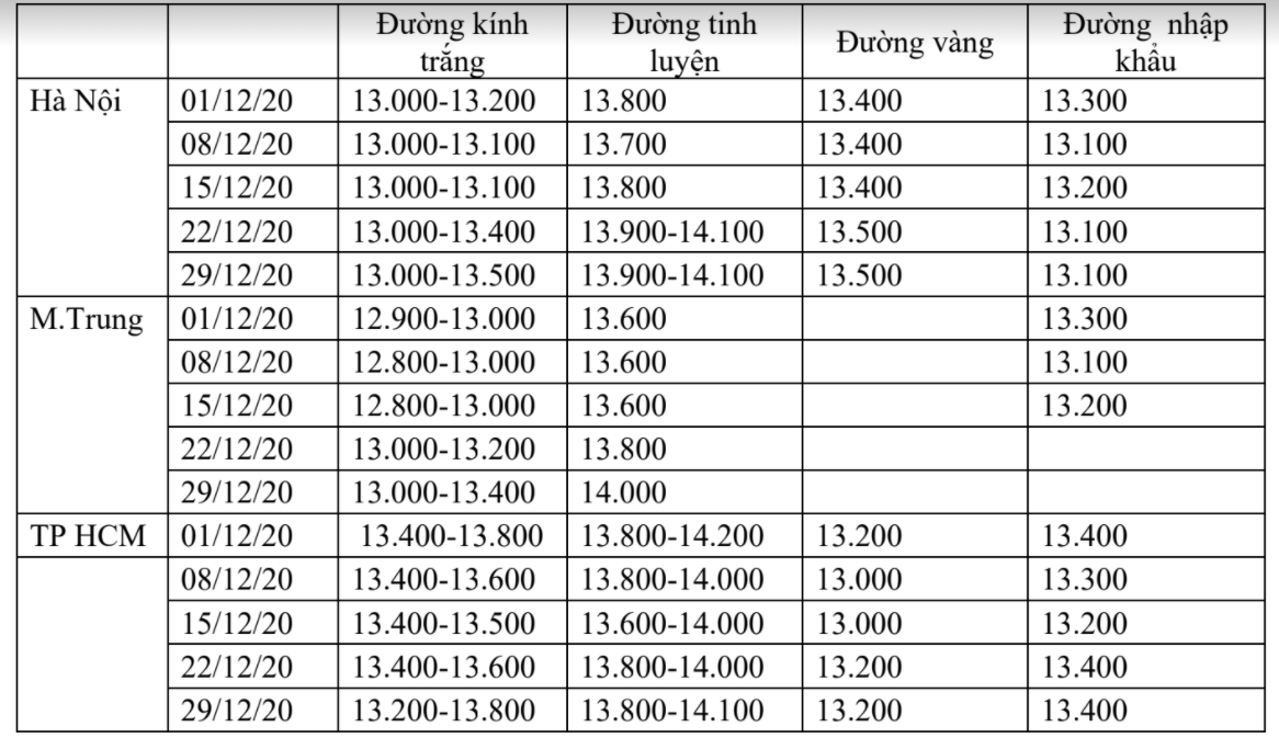 Giá đường nội địa cải thiện trong tháng cuối năm 2020 - Ảnh 1.